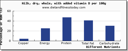 chart to show highest copper in whole milk per 100g